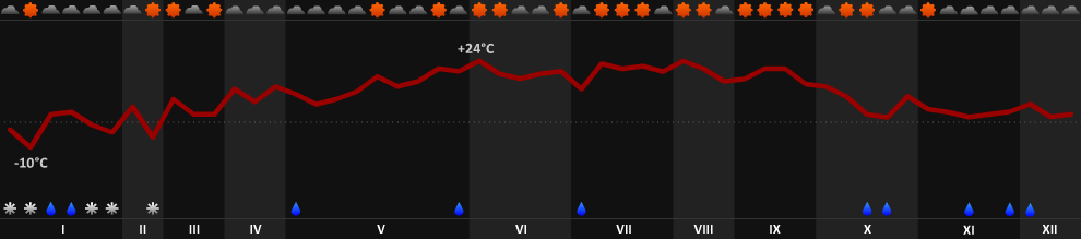 pogoda w sezonie 2011