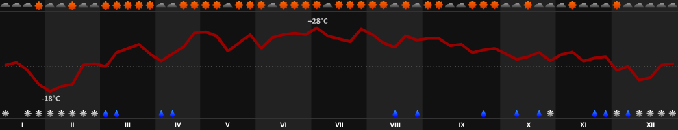 pogoda w sezonie 2012