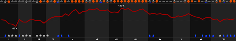 pogoda w sezonie 2013